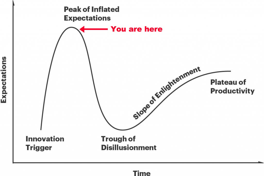 Gartner hype cycle diagram - generative AI is at the peak of inflated expectations